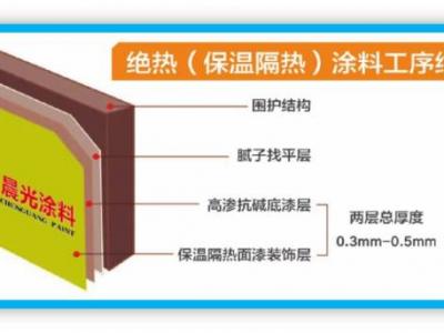 絕熱保溫涂料：多重優(yōu)勢(shì)下的創(chuàng)新型新品